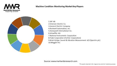 Machine Condition Monitoring Market Size Share Growth