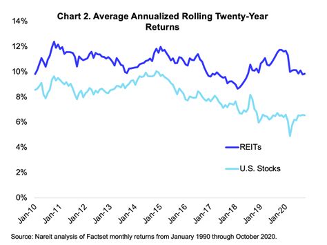 Reit Average And Historical Returns Vs Us Stocks Nareit