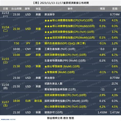 週1113 1117重要經濟數據 美國cpi美國零售銷售日本gdp英國cpi歐元cp｜群益槓桿交易德欣｜聚財網