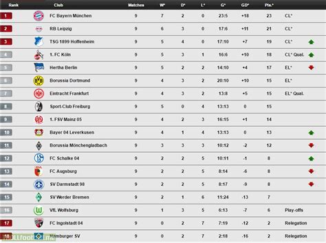 Bundesliga Standings after Match Day 9 | Troll Football