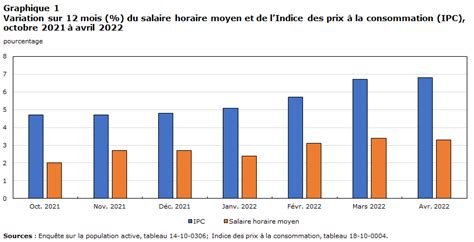 Pyramide Des Salaires En France En Pourcentage R France 47 Off