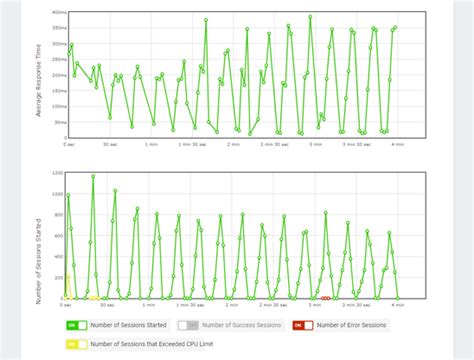 Ensure Optimal Application Performance With Load Testing