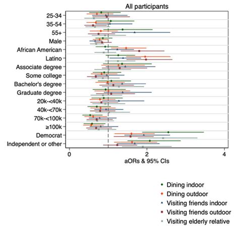 Adjusted Ors And 95 Cis Of Perceiving Indoor And Outdoor Dining And Download Scientific