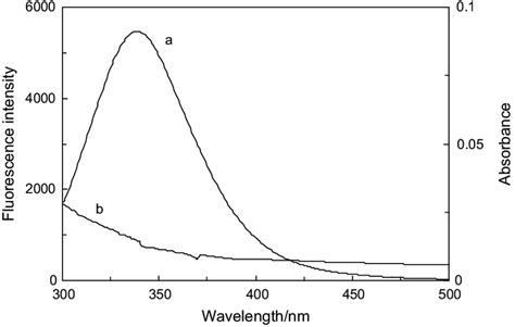 The Spectral Overlap Of The Fluorescence Emission Spectrum Of Hsa