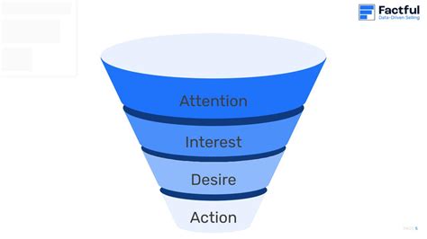 Sales Funnel Factful Selling