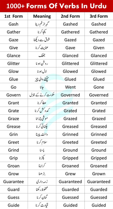 1000 A To Z Forms Of Verbs In English With Urdu Meanings Artofit