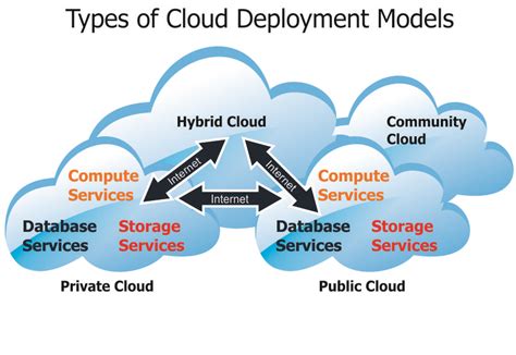 Deployment Model Dalam Cloud Computing Tempat Sharing Artist