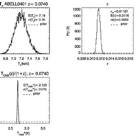 An Example Of Parameter Extraction For A Single Cluster With Kinematic