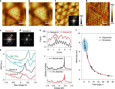 Enhancing Charge Density Waves By Moire Engineering In Twisted Heterostructures