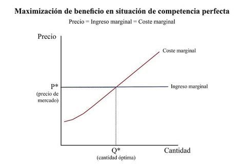 Maximizaci N Del Beneficio Definici N Qu Es Y Concepto Economipedia