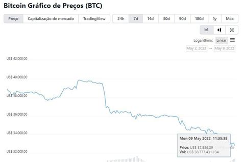 Bitcoin Entra Em Queda E Atinge O Menor Valor Desde Julho De 2021