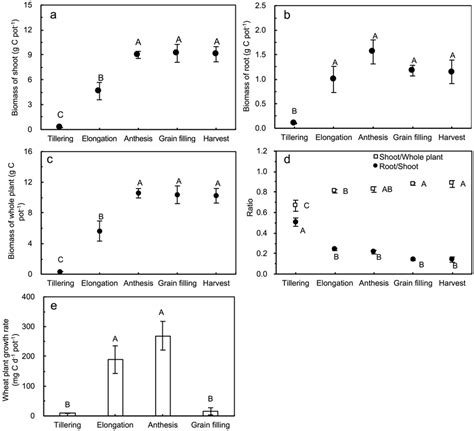 Biomass C Of A Shoots B Roots C Whole Plants And D The