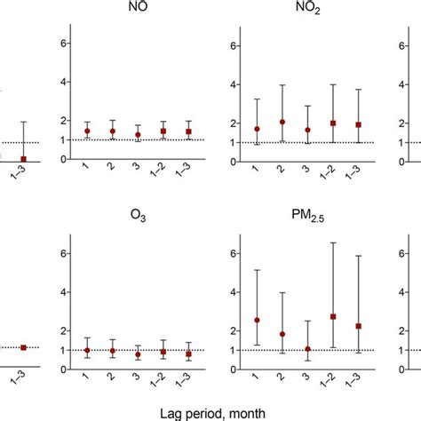 Adjusted Ors And 95 Cis For The Incidence Of Ae Ipf With Different