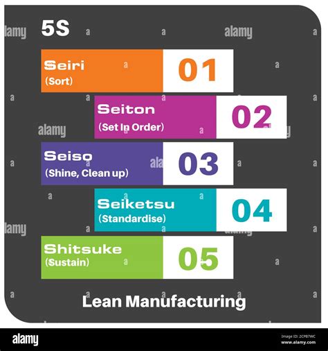 Lean Manufacturing 5s