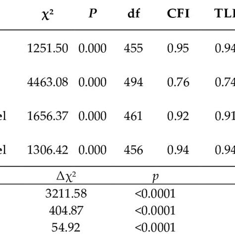 Model Fit Indices For The Mtmm Models With Bat C And Mbi Gs Download Scientific Diagram