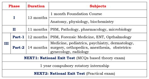 New Mbbs Curriculum Medical Junction