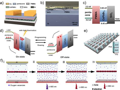 A 3d Schematic Illustration Of The Cspbbr3 Qds‐based Photonic