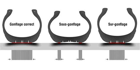 Pratique Des Pneus Sont Mal Gonfl S Quels Sont Les Risques Pour