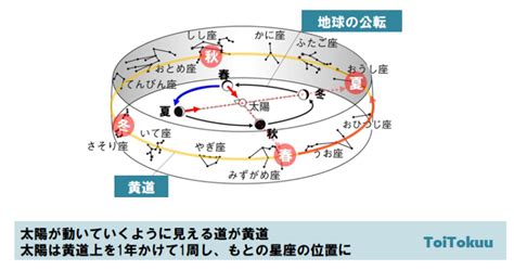 黄道十二宮 こうどうじゅうにきゅう Japanese English Dictionary Japaneseclassjp