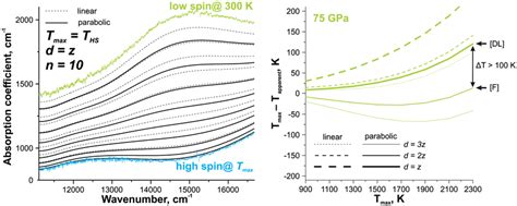 (left) Modeled linear combinations of the optical absorption spectra of... | Download Scientific ...