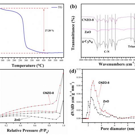 TG DTA Curves Of The Zn5 CO3 2 OH 6 Precursor A And FT IR Spectra B