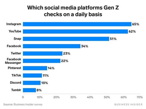 Marketing To Gen Z The Definitive Guide Sender