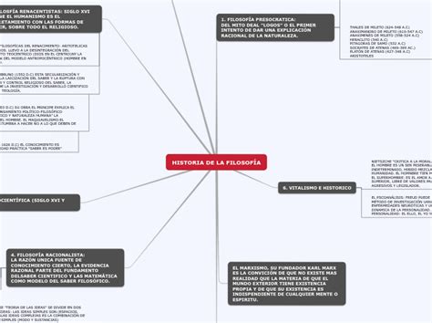 HISTORIA DE LA FILOSOFÍA Mind Map