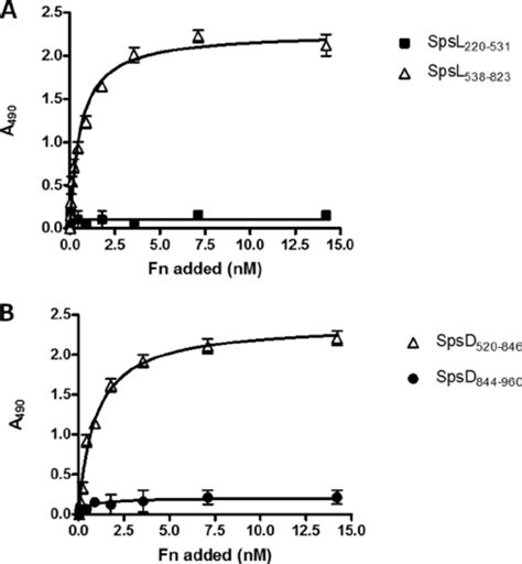 Dose Dependent Binding Of Fibronectin To Spsd And Spsl Fragments In An