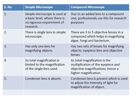 Microscope Simple And Compound Introduction Parts Terminology Size