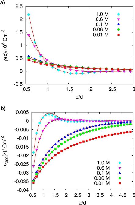 Color Online Charge Density Of A 1 1 Electrolyte Solution A And