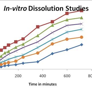 Comparative In Vitro Dissolution Profile Of Pure Drug And Their