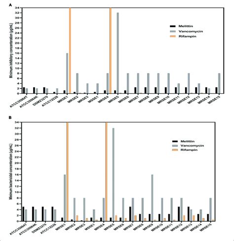 Minimum Inhibitory Concentration Mic Minimum Bactericidal