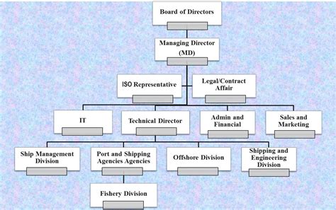 Draw A Shipboard Organizational Chart – Warehouse of Ideas