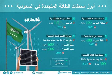 الطاقة المتجددة في السعودية أرقام عن أبرز 5 مشروعات إنفوغرافيك الطاقة