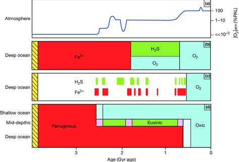 Atmosphere Ocean Redox Conditions Through Time A Temporal Trends In