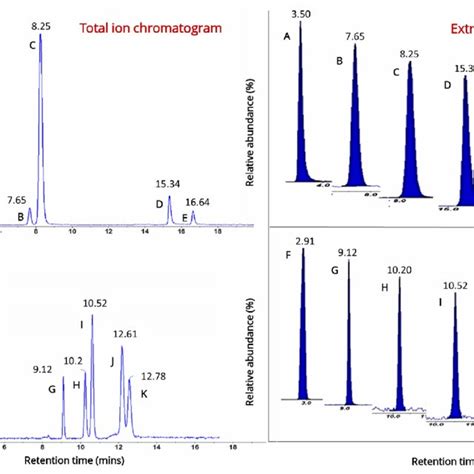 The Figure Depicts The Total And Extracted Ion Chromatograms Of The