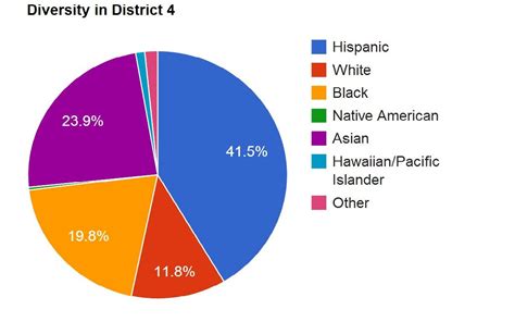 The Demographics of District 4: Fact Check - Voice of San Diego