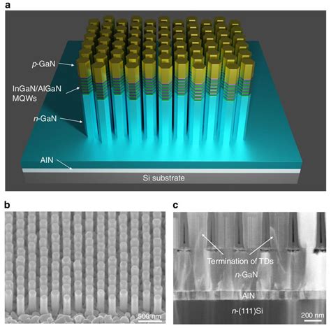 Ultra Stable Emission From Green Micro Leds On Silicon