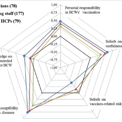 Likert Scales Mean Scores For Psychometric Variables And Knowledge