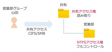 【windows Server 2019】共有アクセス権とntfsアクセス権の組み合わせ Hirota Noの技術ブログ〜 Its