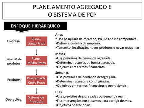 Ppt Planejamento Agregado E Desagregado Da Produ O Powerpoint