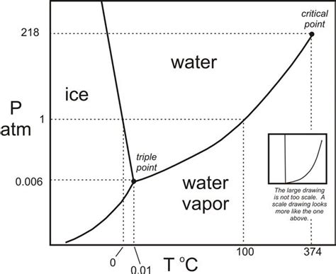 Phase Diagram Of Water And Carbon Dioxide