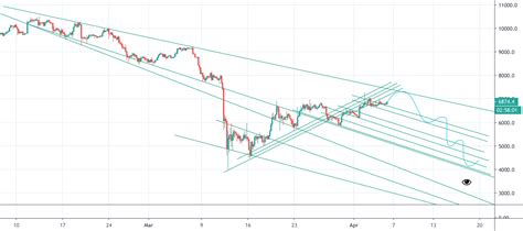 Bitcoin And Descending Broadening Wedge For Bitfinex Btcusd By Paskalien — Tradingview