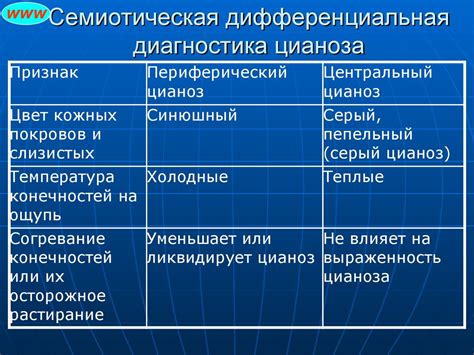 Центральный и периферический цианоз