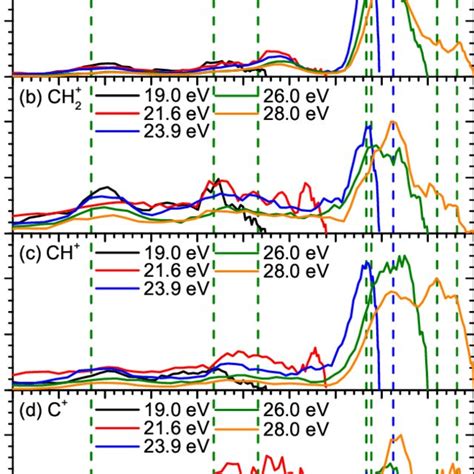 The Photoelectron Energy Spectra Pes Correlated To A C 2 B Ch Download Scientific