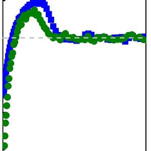 A Temperature Dependence Of Heat Capacity Cp T Vs T 2 For For