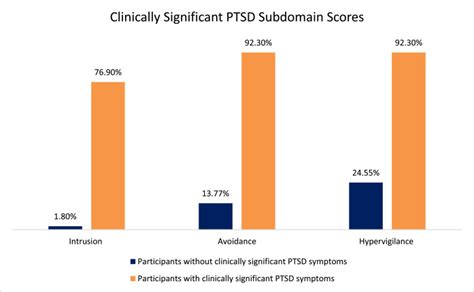 Ptsd Chart