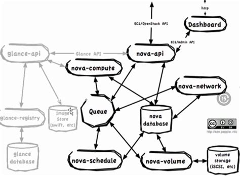 【五】openstack Nova しみずよしだ 博客园