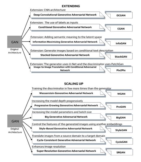 Types of GAN Model architectures and extensions | Download Scientific ...