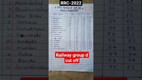 RRB Group D Cut Off 2022 Ll All Zone Cut Off 2022 Ll Zone Wise Cut Off